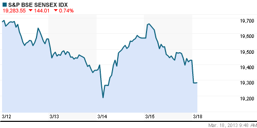 График индекса BSE SENSEX (India).