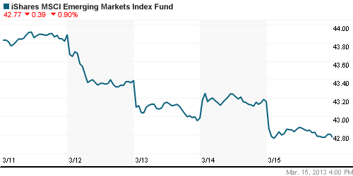 График: iShares MSCI Emerging Markets Index (EEM).