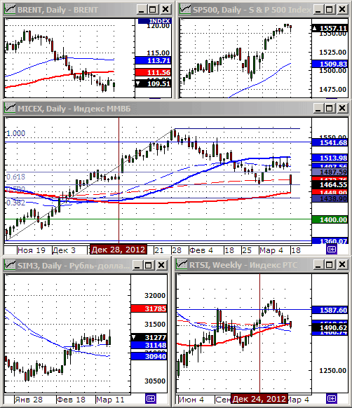 Технический анализ индексов ММВБ и РТС.