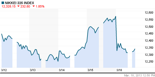 График индекса Nikkei-225 (Japan).