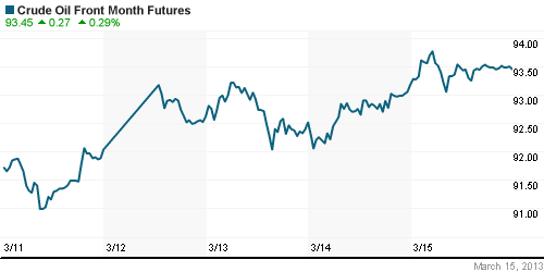 График изменения цен на нефть: Crude oil.