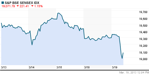 График индекса BSE SENSEX (India).