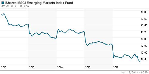 График: iShares MSCI Emerging Markets Index (EEM).