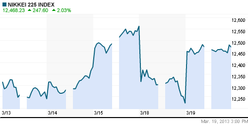 График индекса Nikkei-225 (Japan).