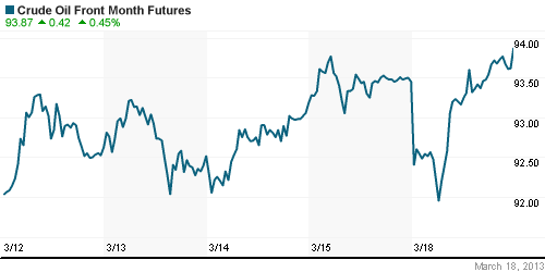 График изменения цен на нефть: Crude oil.