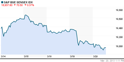 График индекса BSE SENSEX (India).