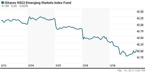 График: iShares MSCI Emerging Markets Index (EEM).