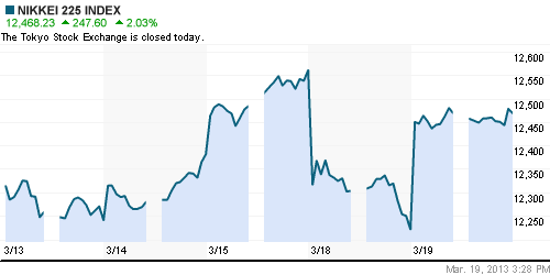 График индекса Nikkei-225 (Japan).