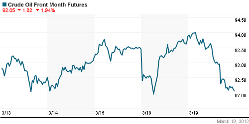 График изменения цен на нефть: Crude oil.