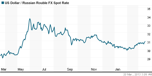 График официального курса Рубля к Доллару США.