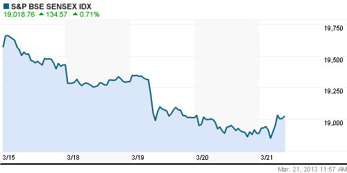 График индекса BSE SENSEX (India).