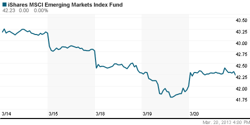 График: iShares MSCI Emerging Markets Index (EEM).