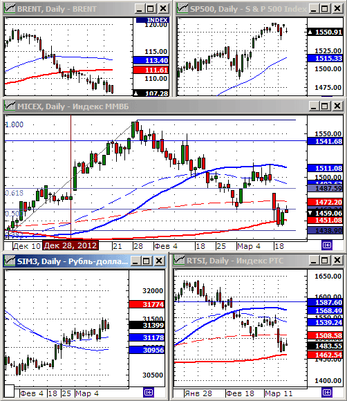 Технический анализ индексов ММВБ и РТС.