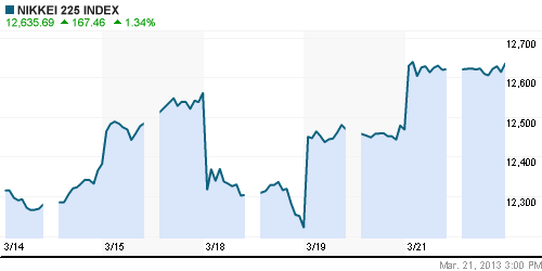 График индекса Nikkei-225 (Japan).