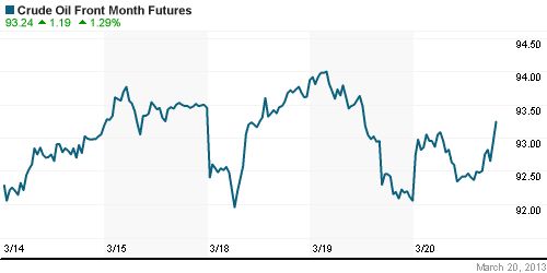 График изменения цен на нефть: Crude oil.