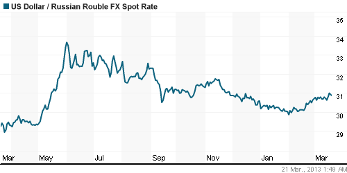 График официального курса Рубля к Доллару США.