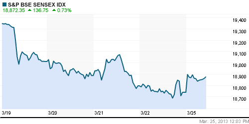 График индекса BSE SENSEX (India).