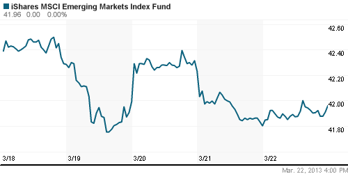 График: iShares MSCI Emerging Markets Index (EEM).