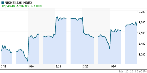 График индекса Nikkei-225 (Japan).