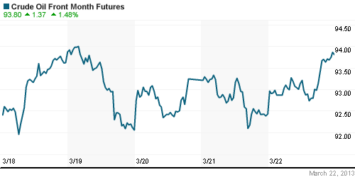 График изменения цен на нефть: Crude oil.