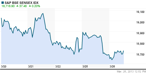 График индекса BSE SENSEX (India).