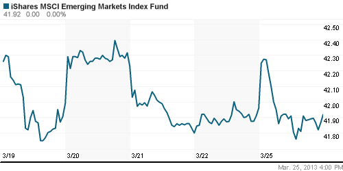 График: iShares MSCI Emerging Markets Index (EEM).