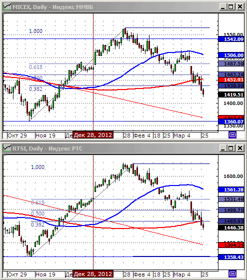 Технический анализ индексов ММВБ и РТС.