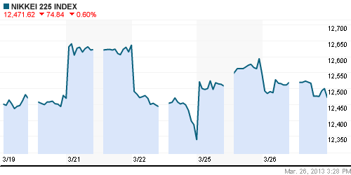 График индекса Nikkei-225 (Japan).