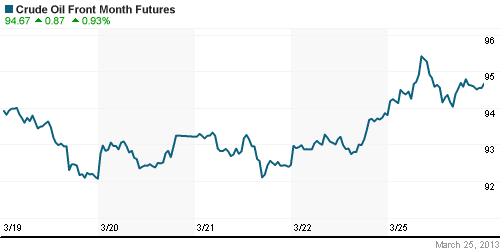 График изменения цен на нефть: Crude oil.