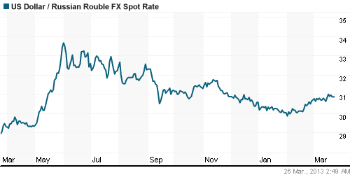 График официального курса Рубля к Доллару США.