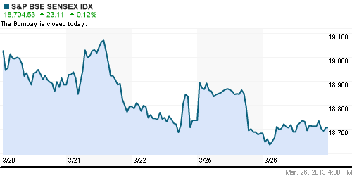 График индекса BSE SENSEX (India).