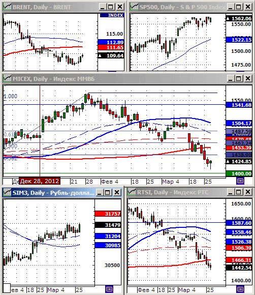 Технический анализ индексов ММВБ и РТС.