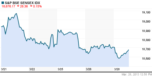 График индекса BSE SENSEX (India).