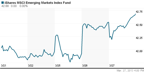 График: iShares MSCI Emerging Markets Index (EEM).