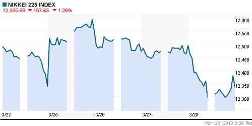 График индекса Nikkei-225 (Japan).