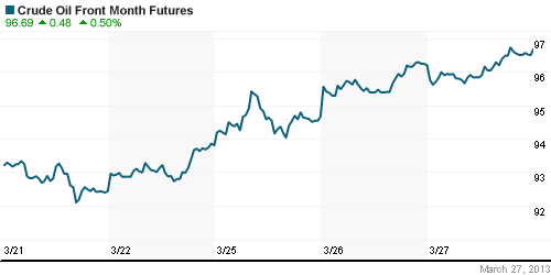 График изменения цен на нефть: Crude oil.