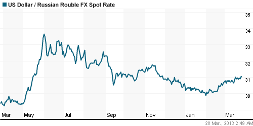 График официального курса Рубля к Доллару США.