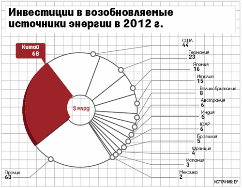 Инвестиции в альтернативные источники энергии по странам.