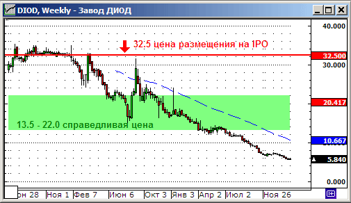 Завод Диод (биодобавки). Цена и график акций. IPO. Справедливая стоимость.