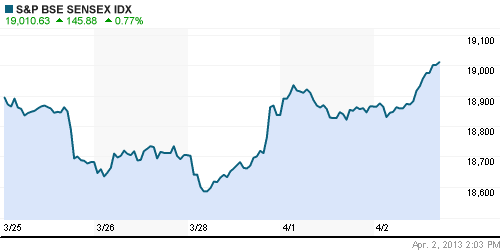 График индекса BSE SENSEX (India).