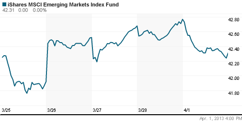 График: iShares MSCI Emerging Markets Index (EEM).