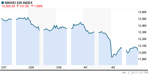 График индекса Nikkei-225 (Japan).
