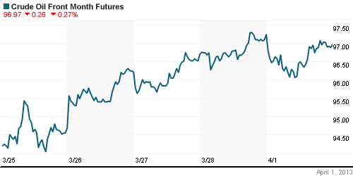 График изменения цен на нефть: Crude oil.