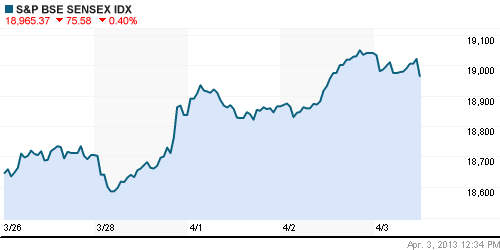 График индекса BSE SENSEX (India).