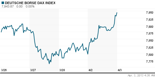 График индекса XETRA DAX.