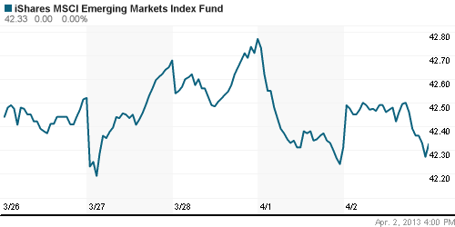 График: iShares MSCI Emerging Markets Index (EEM).