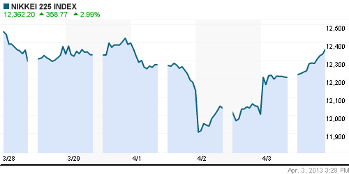 График индекса Nikkei-225 (Japan).