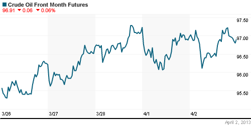 График изменения цен на нефть: Crude oil.