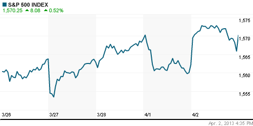 График индекса S&P 500.