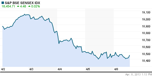 График индекса BSE SENSEX (India).